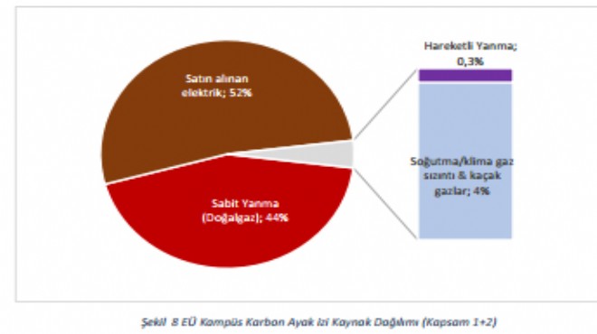 Ege Üniversitesi’nin karbon ayak izi çıkarıldı